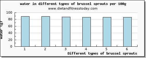 brussel sprouts water per 100g